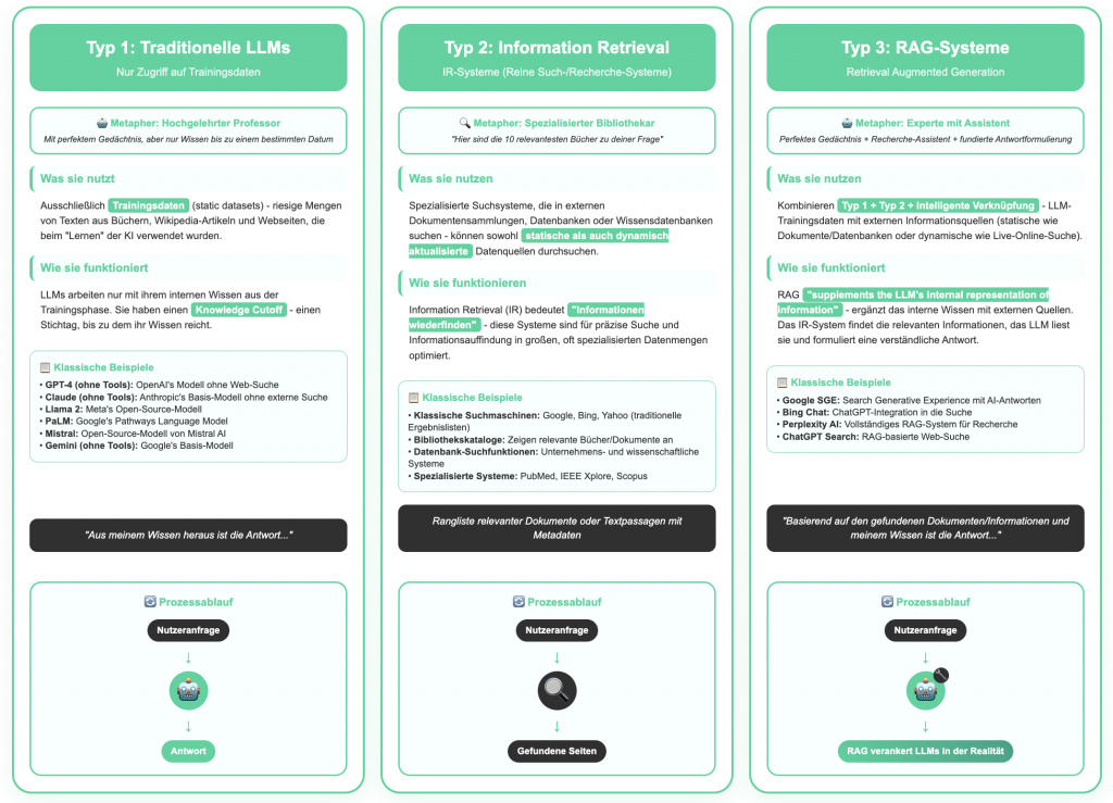Abbildung Unterschied LLM, IR und RAG Systeme