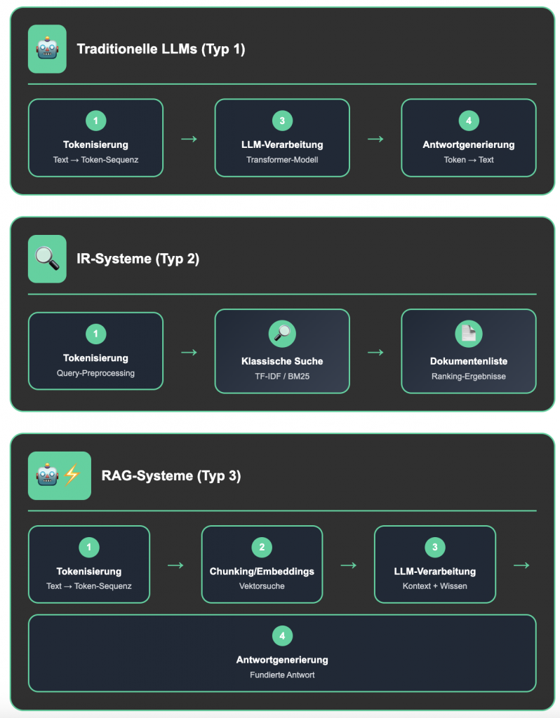 Antwortprozess KI Systeme (LLMO, IR, RAG)
