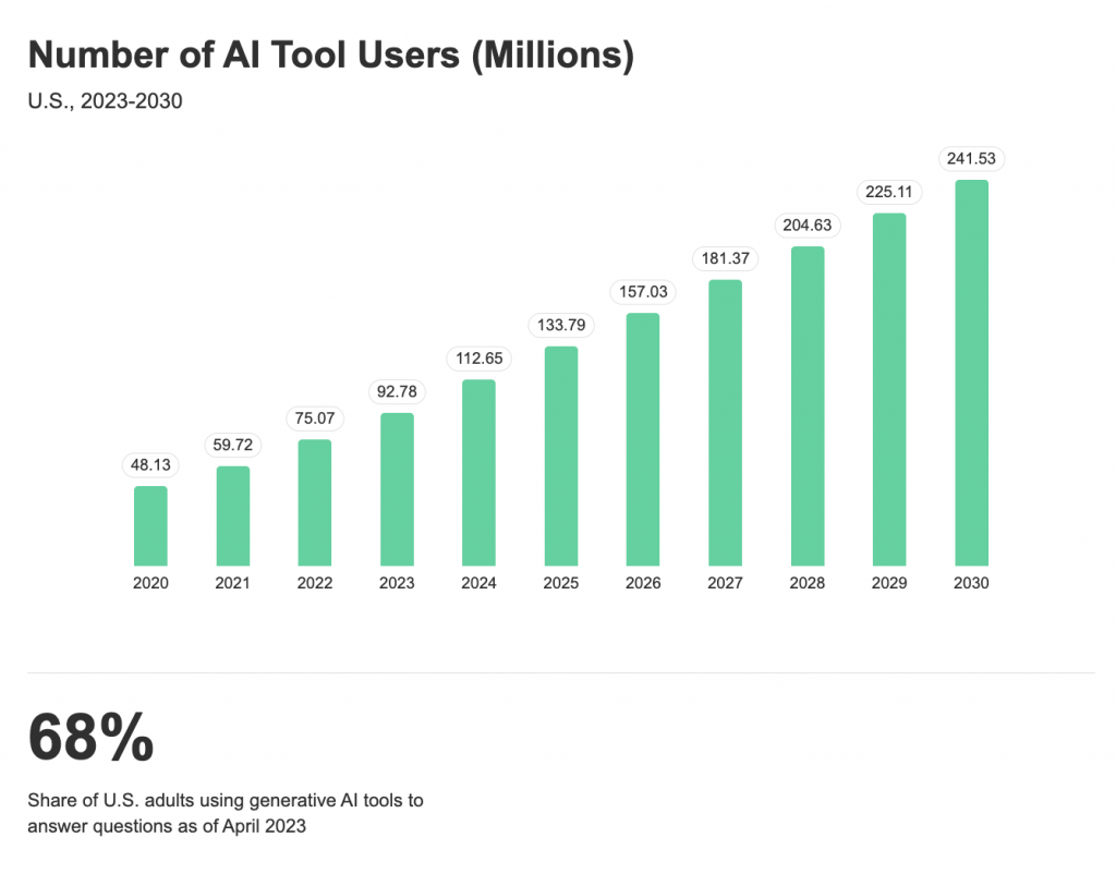 Number of AI Tool Users (Millions)